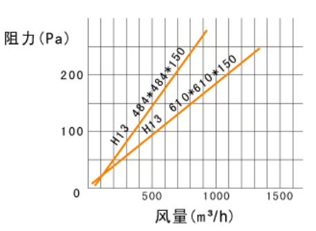 250度耐高溫過濾器風量與阻力關(guān)系圖