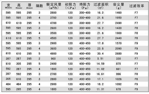 組合式中效過濾器規(guī)格尺寸及其它參數