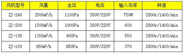 常用幾款新型風(fēng)淋室風(fēng)機(jī)技術(shù)參數(shù)