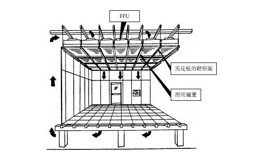 FFU風(fēng)機(jī)過濾單元正確安裝方法