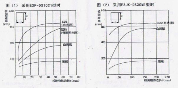 風(fēng)淋室光電開關(guān)檢測物體對(duì)檢測距離的影響