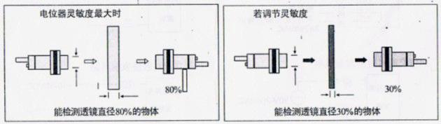 風(fēng)淋室光電開關(guān)最小檢測物體和透鏡直徑的關(guān)系