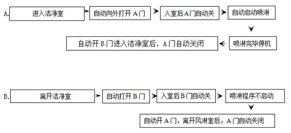 絕緣車間風(fēng)淋室工作流程詳解主要是通過我司實(shí)際工程案例舉例說明